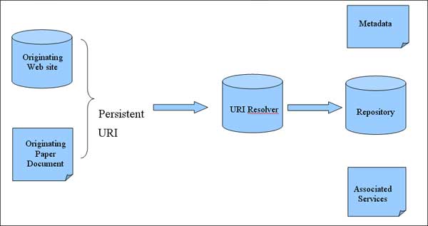 diagram (14KB) : FIgure 1 : The functionality of a persistent URI resolver