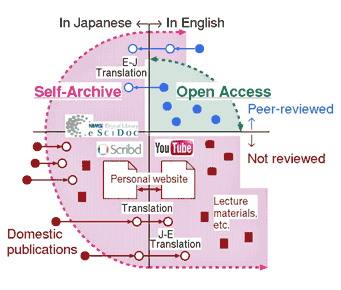 Fig. 1. Classification chart of my publications. The solid symbols indicate original works; white circles indicate their derivatives.