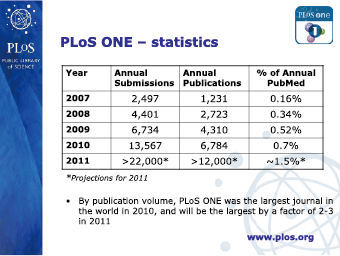 図1: PLoS ONEの掲載論文数