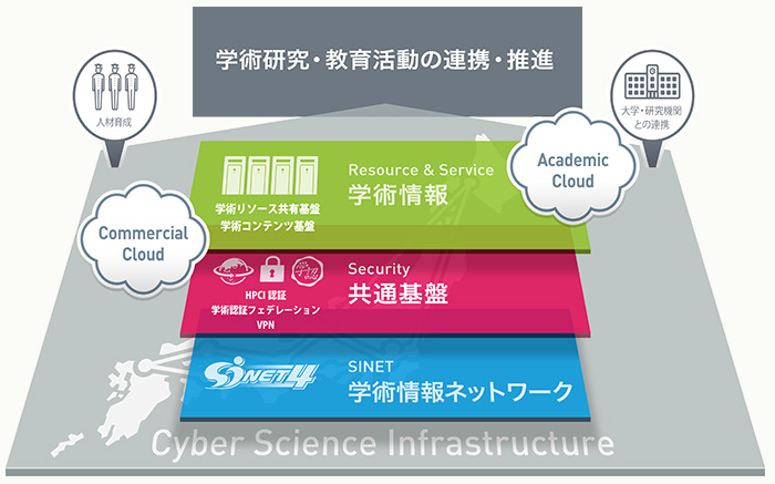国立情報学研究所 CSI