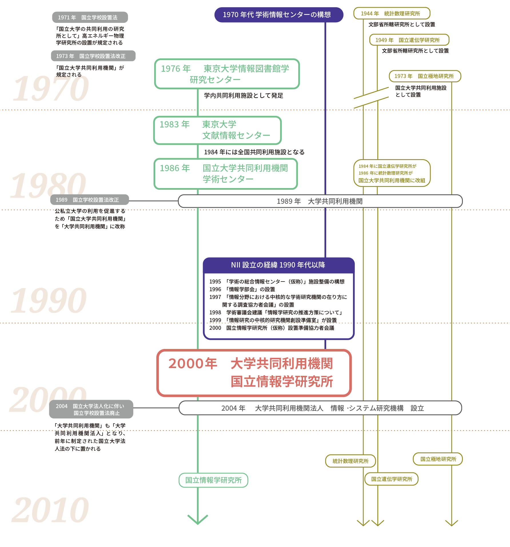 大学共同利用機関の変遷