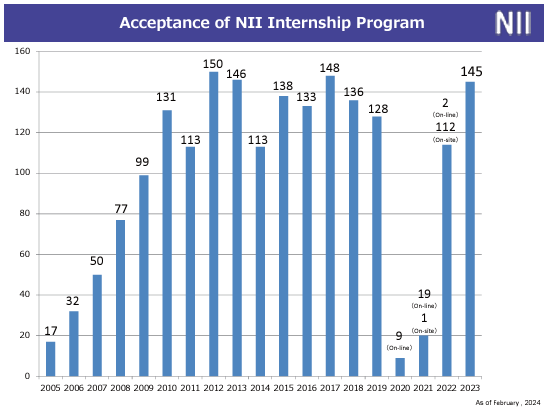 NII_Acceptance_of_NII_Intership_Program.png