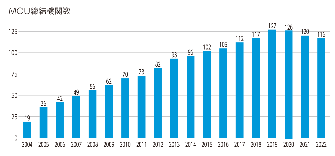 Number_of_MOU_2023.png