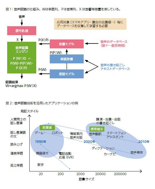 実用化へ走り出した音声認識 第65号 Nii Today 国立情報学研究所