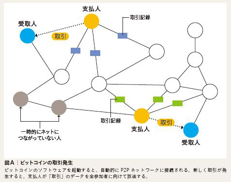 仮想通貨の代表であるビットコインの仕組み 第69号 Nii Today 国立情報学研究所