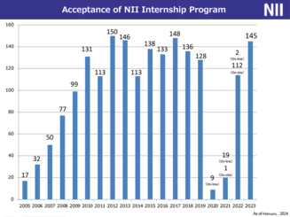 Number of accepted students to the NII International Internship Program_2024_en.png