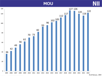 Number_of_MOU_signatory_2024_en.png