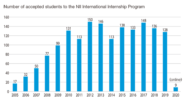 Number_of_International_Internship_P_2021_en.png
