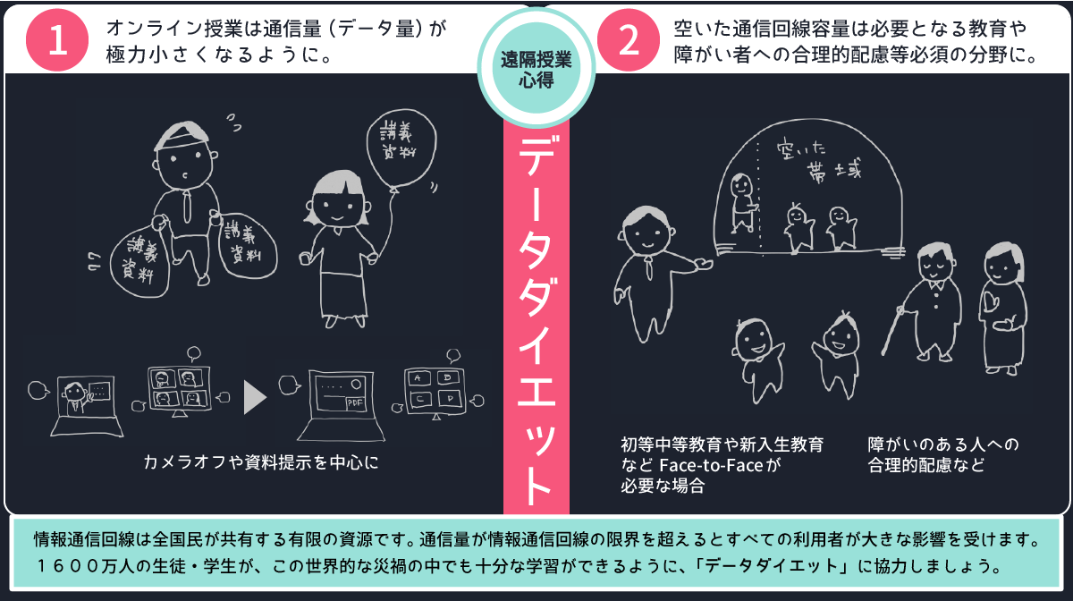 データダイエットへの協力のお願い 遠隔授業を主催される先生方へ イベント 国立情報学研究所 National Institute Of Informatics
