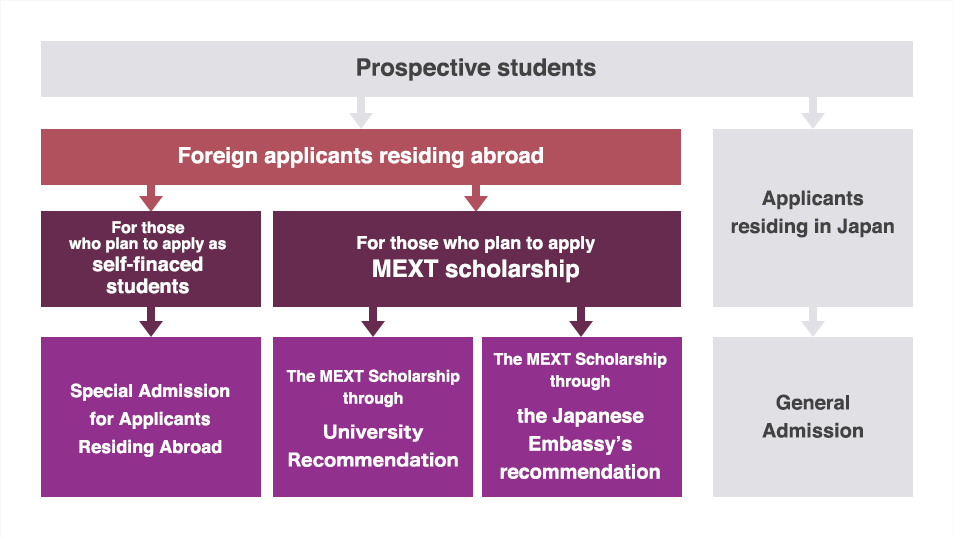 Japan phd scholarship in MEXT Scholarship