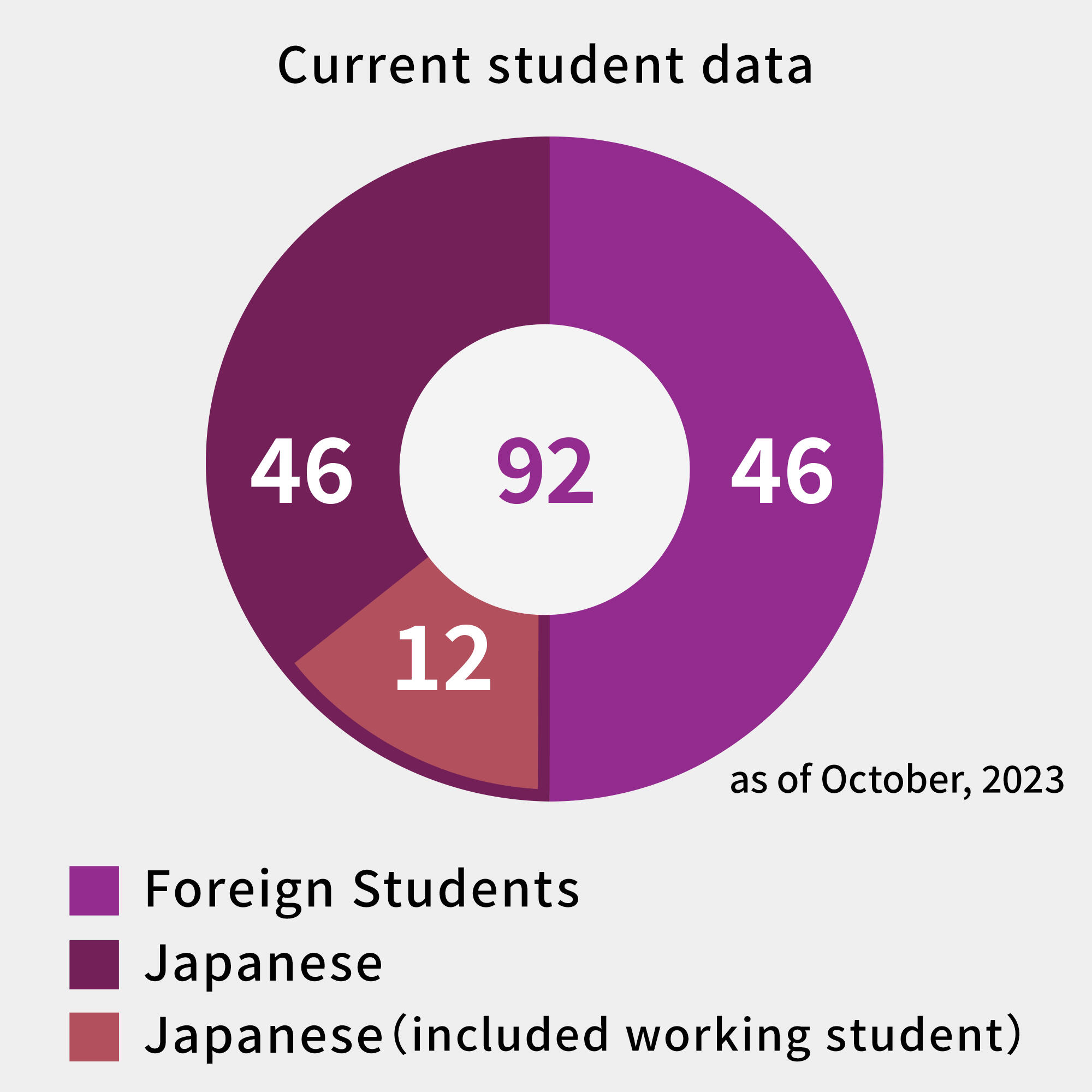 Current student data