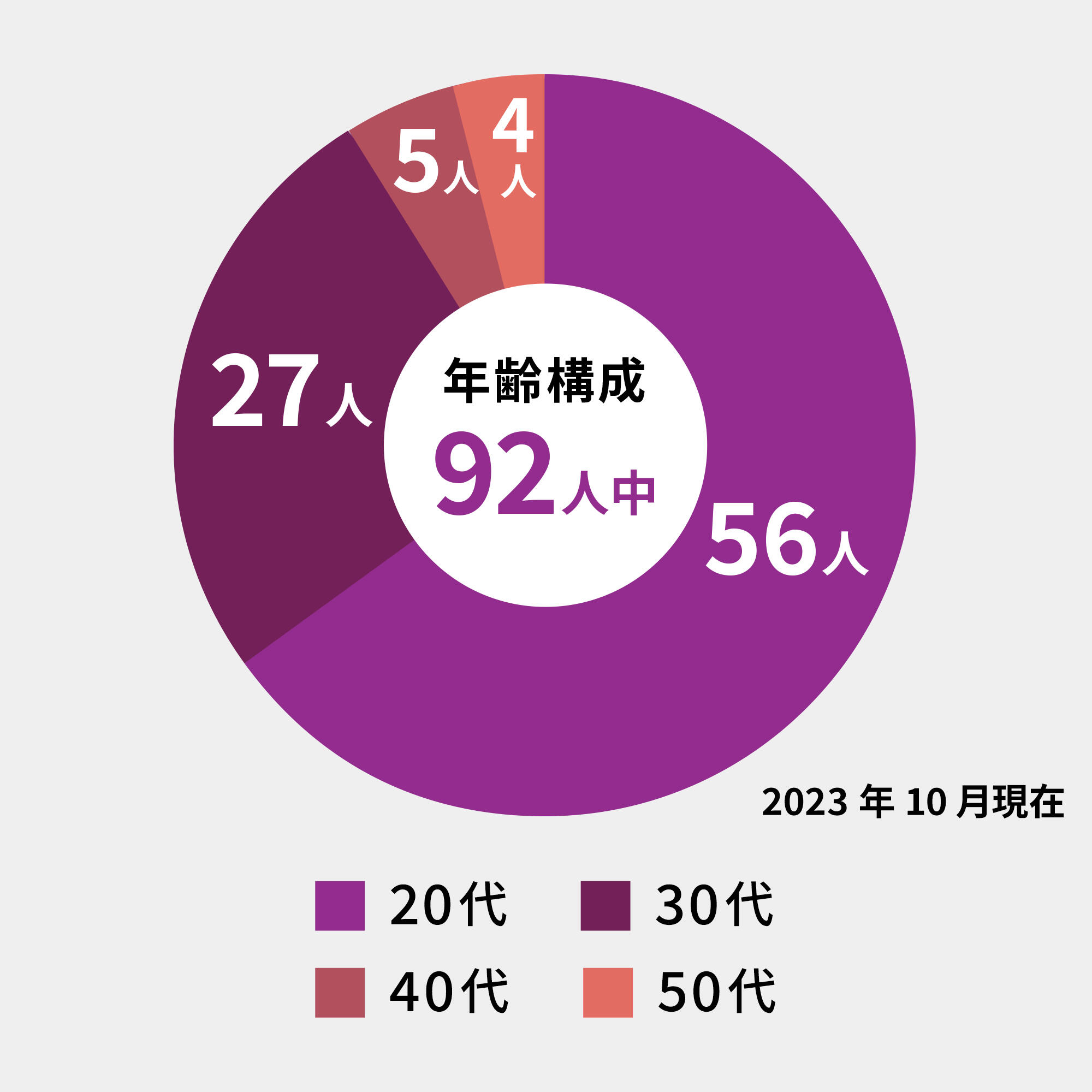 年齢構成