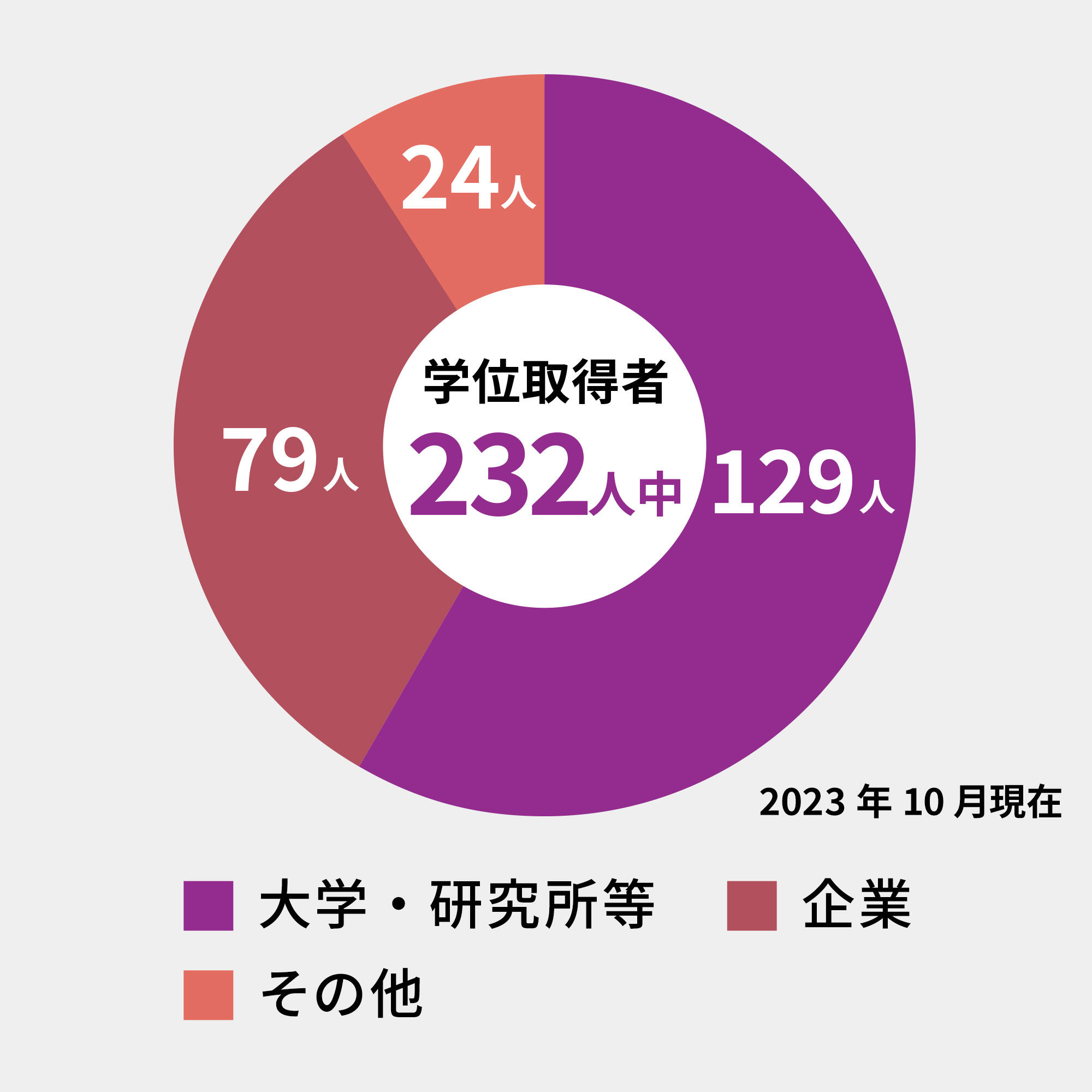 修了後の進路