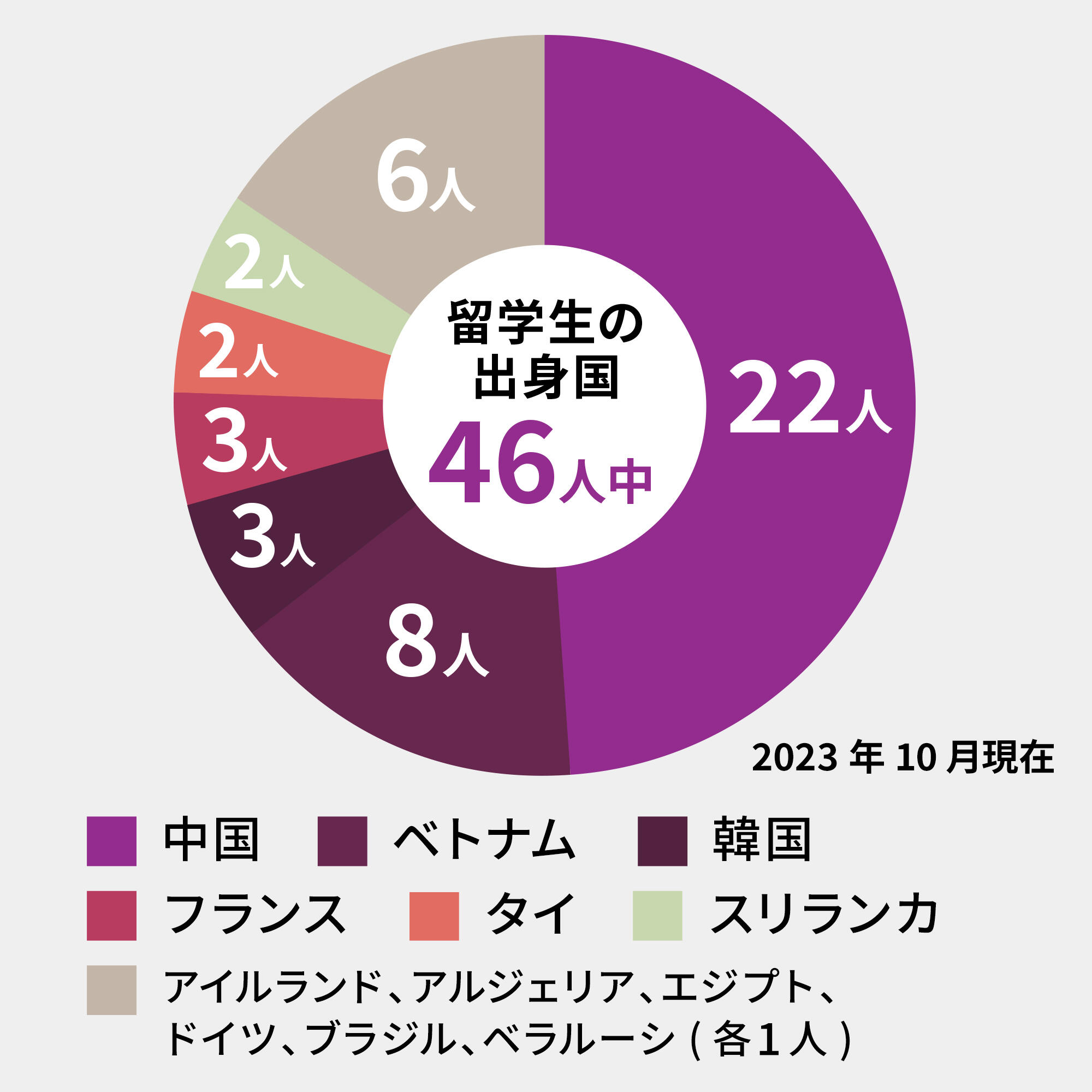 出身国構成