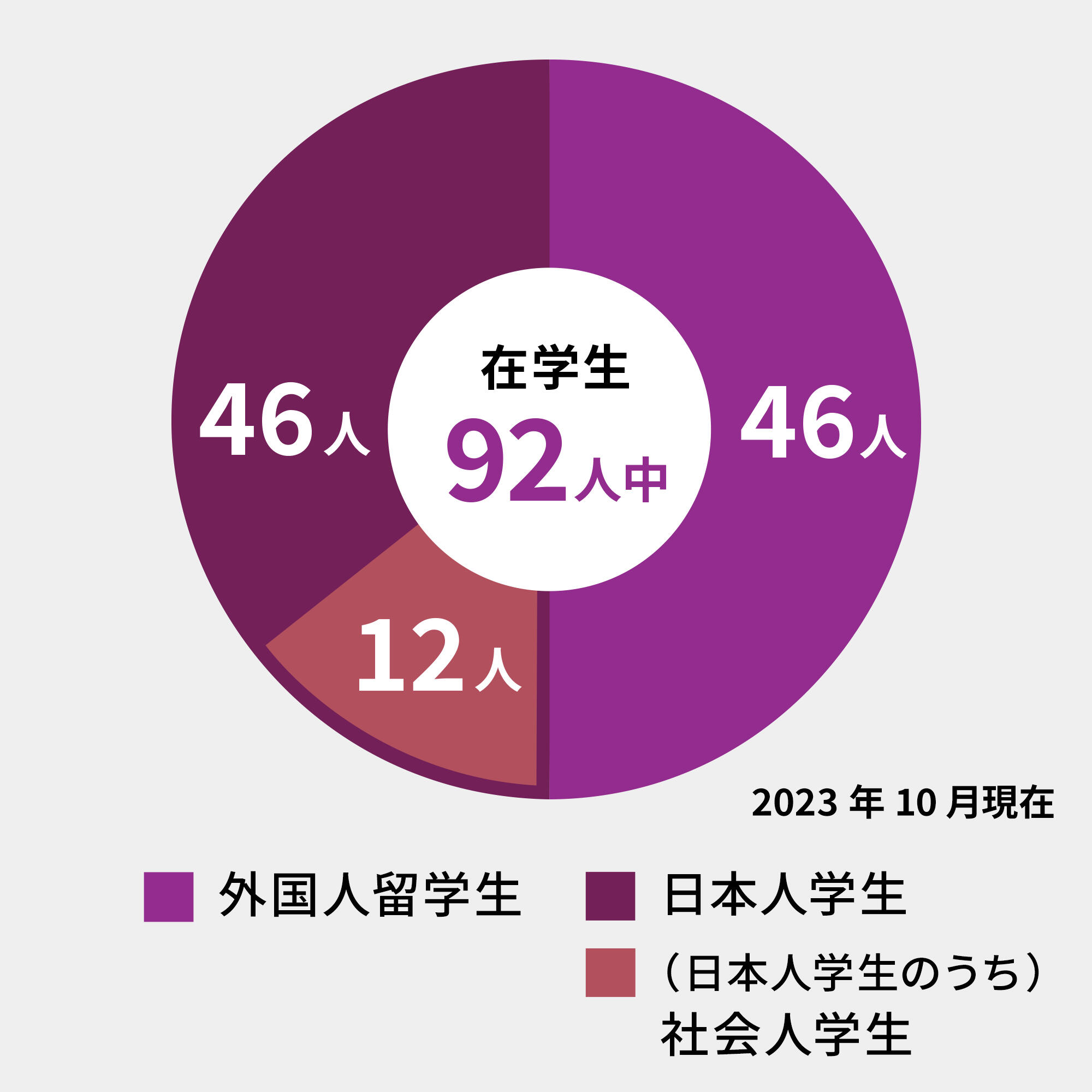 在学生人数