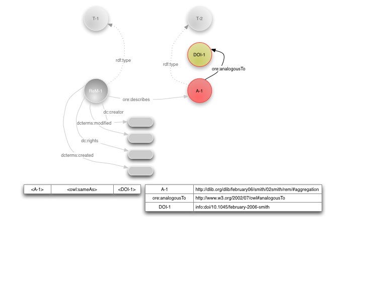 Other identifiers of the Aggregation