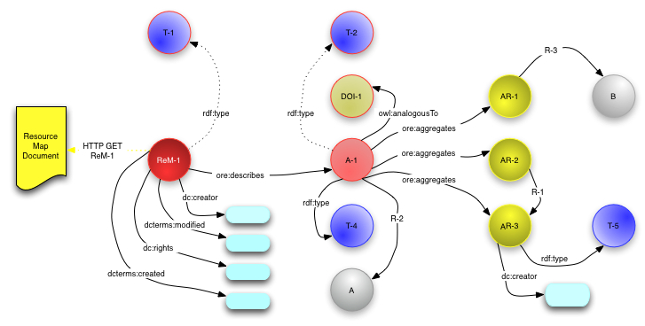 A complete Resource Map