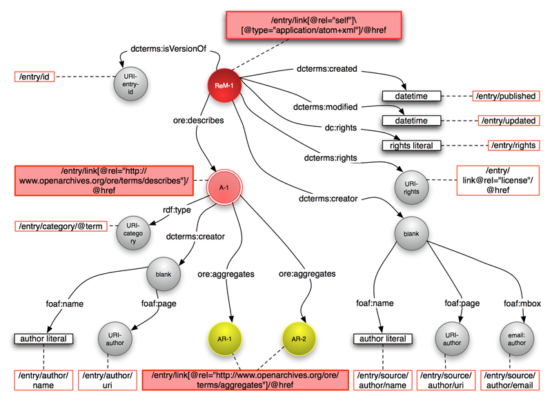 ORE Atom mapping