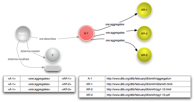 ore:aggregates を持つ集合体の図