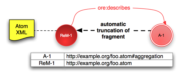 Diagram single 
resource maps using hash URIs