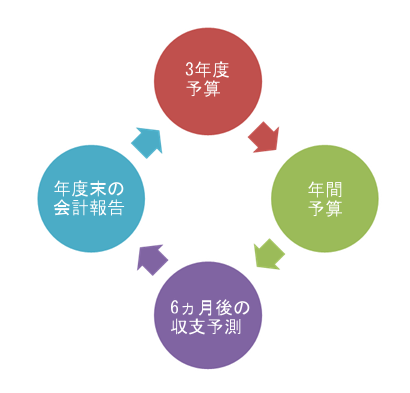 予算作成と会計報告のサイクル