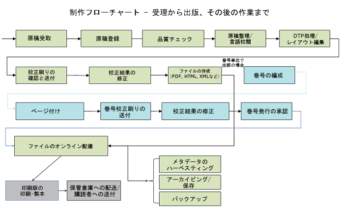 制作フローチャート - アクセプトから出版まで