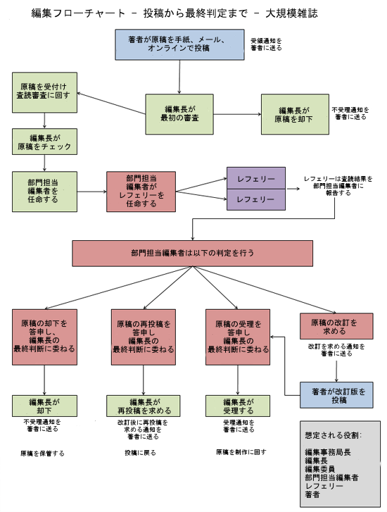 編集フローチャート - 投稿から判定まで - 大規模雑誌