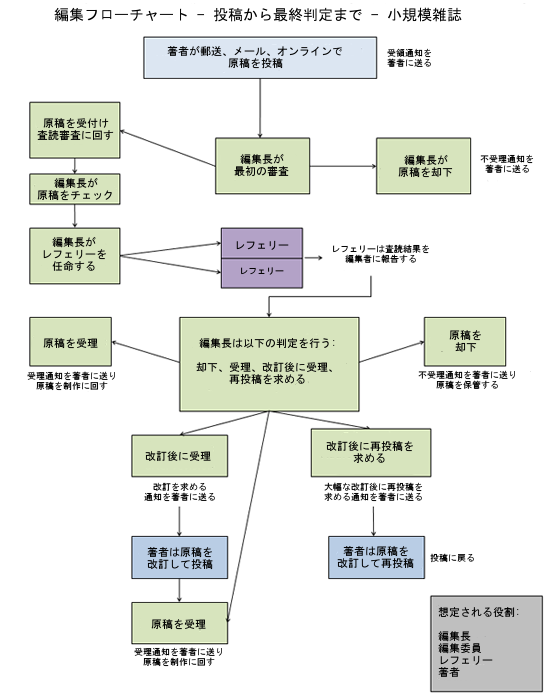 編集フローチャート - 投稿から判定まで - 小規模雑誌