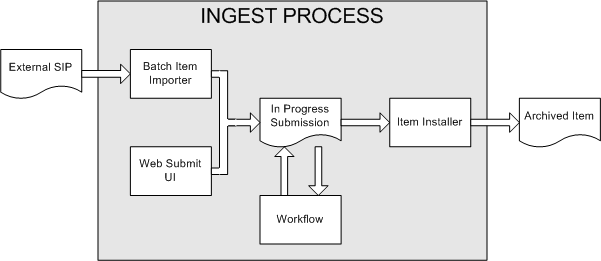 Ingest Process Diagram