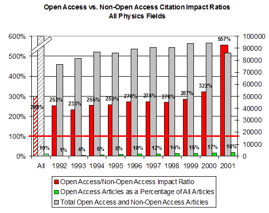 図: 物理学分野におけるオープンアクセス対非オープンアクセスの引用インパクト比率