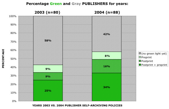 図: グリーン出版社の比率は2003年から2004年にかけて増加した