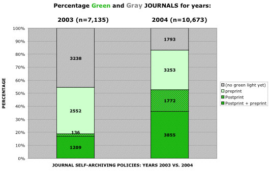 図: グリーン雑誌の比率は2003年から2004年にかけて増加した