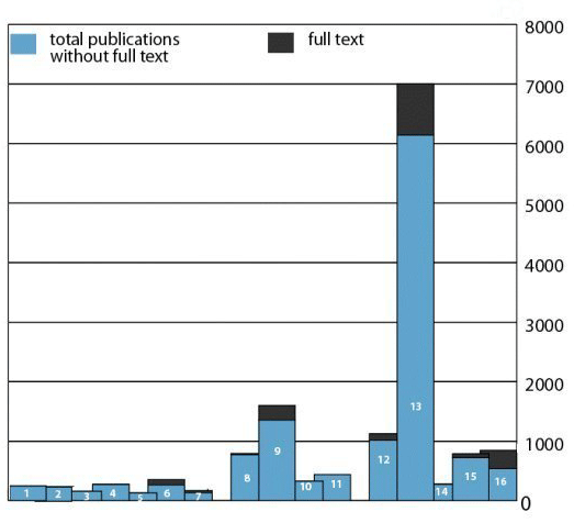 Bar chart$B!J(J41KB$B!K(J: Number of academic publications listed with full text electronically available via exemplar school websites, 2003