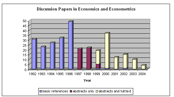  Bar Chart$B!J(J8KB$B!K(J:The transition to full text of Economics Discussion Papers at Southampton