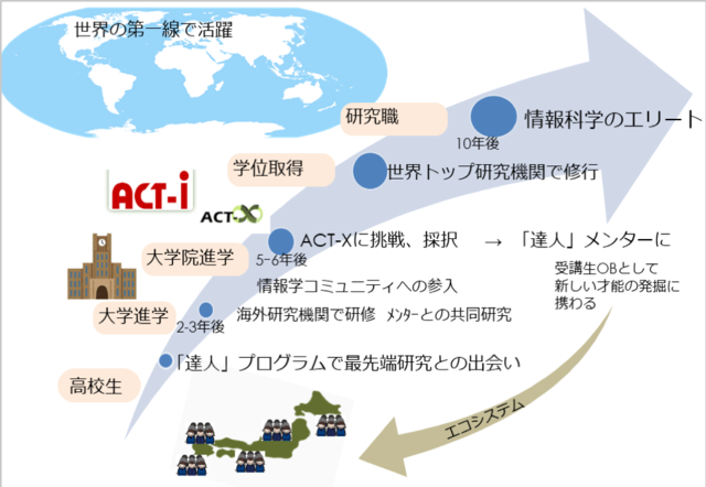 者 プログラム 研究 若手 海外 挑戦