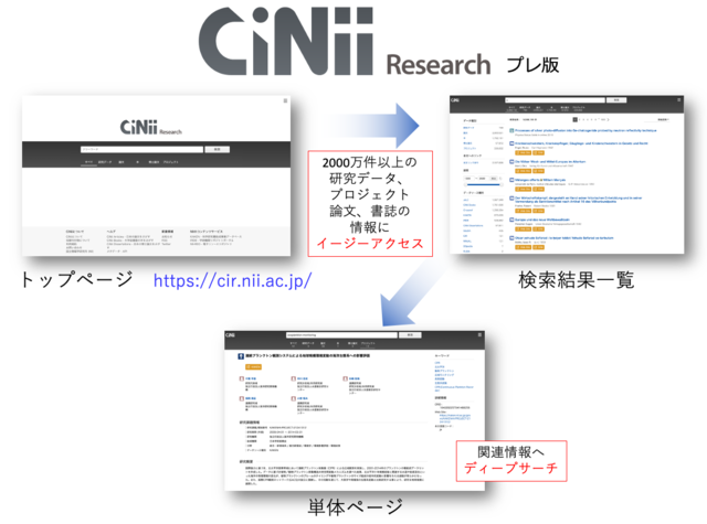 研究データを含めた幅広い研究リソースの統合検索を実現 ～「CiNii Research プレ版」を先行公開～