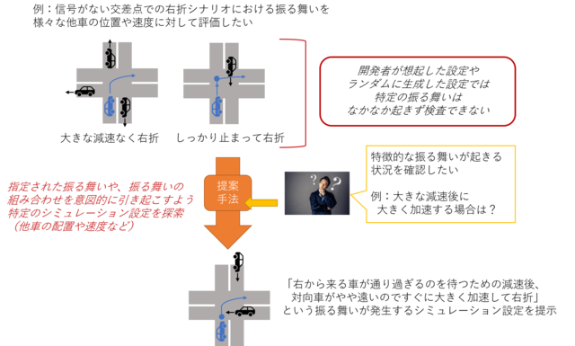 テストが難しいシミュレーション設定を自動で見つける技術を開発 テック アイ技術情報研究所