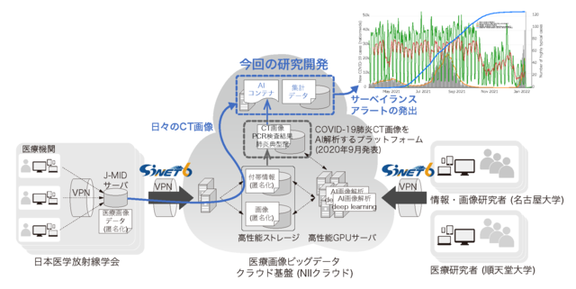 COVID-19肺炎CT画像によるサーベイランスシステムを開発～パンデミックに即応して研究開発が可能なICTプラットフォーム～