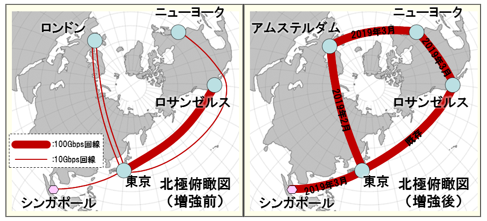 NIIが世界初の単独地球一周超高速100Gbps学術通信回線網を構築