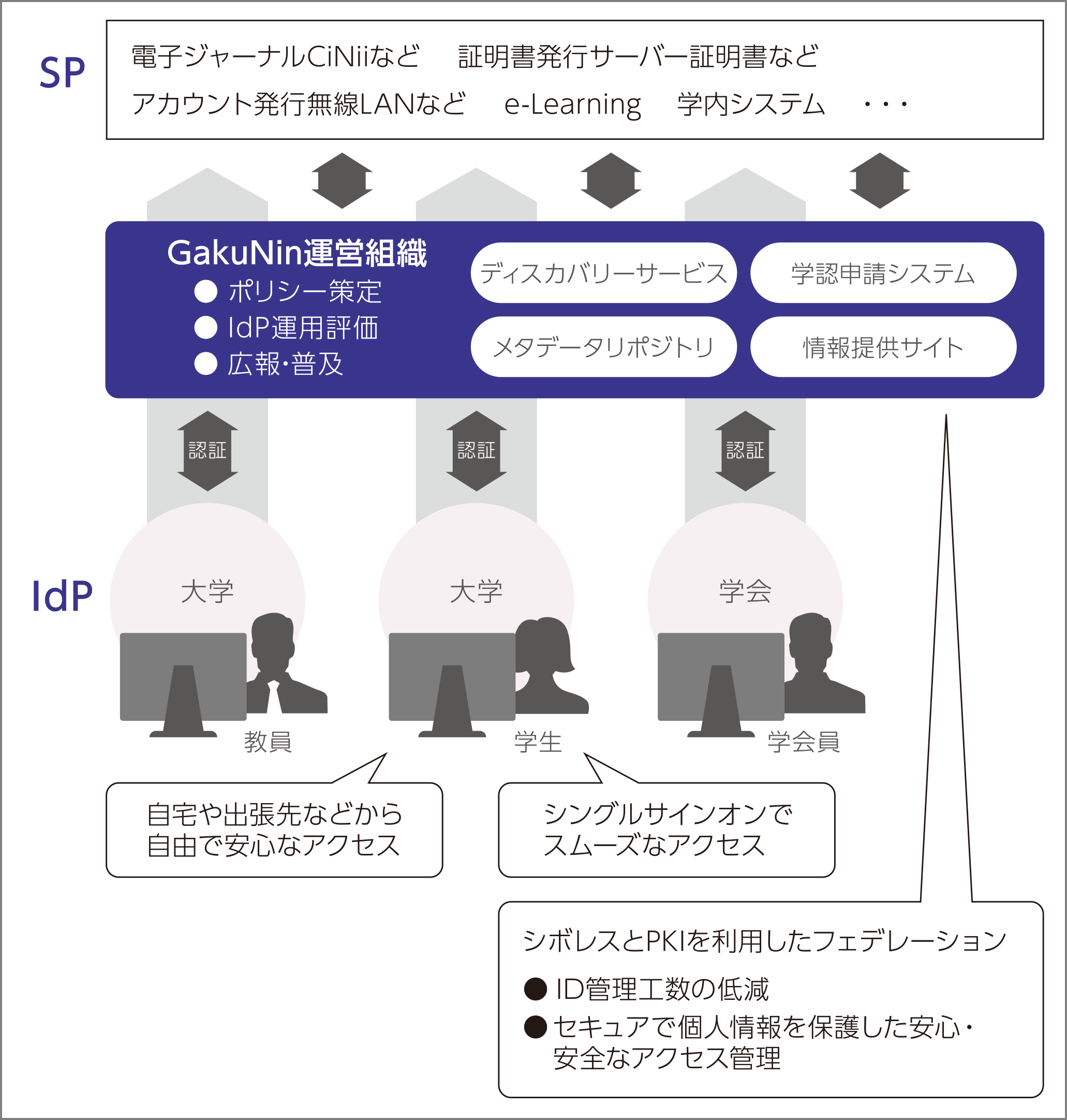 大学間連携のための認証連携アーキテクチャの開発業績で文部科学大臣表彰 科学技術賞 開発部門 を受賞 岡部寿男 京都大教授 西村健 Nii特任研究員 佐藤周行 東京大准教授 後藤英昭 東北大准教授 曽根原登 津田塾大教授が共同で受賞 国立情報学研究所