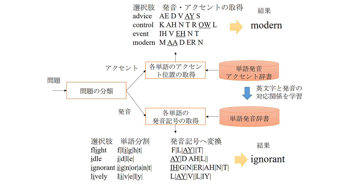 2019年大学入試センター試験英語筆記科目においてaiが185点を獲得