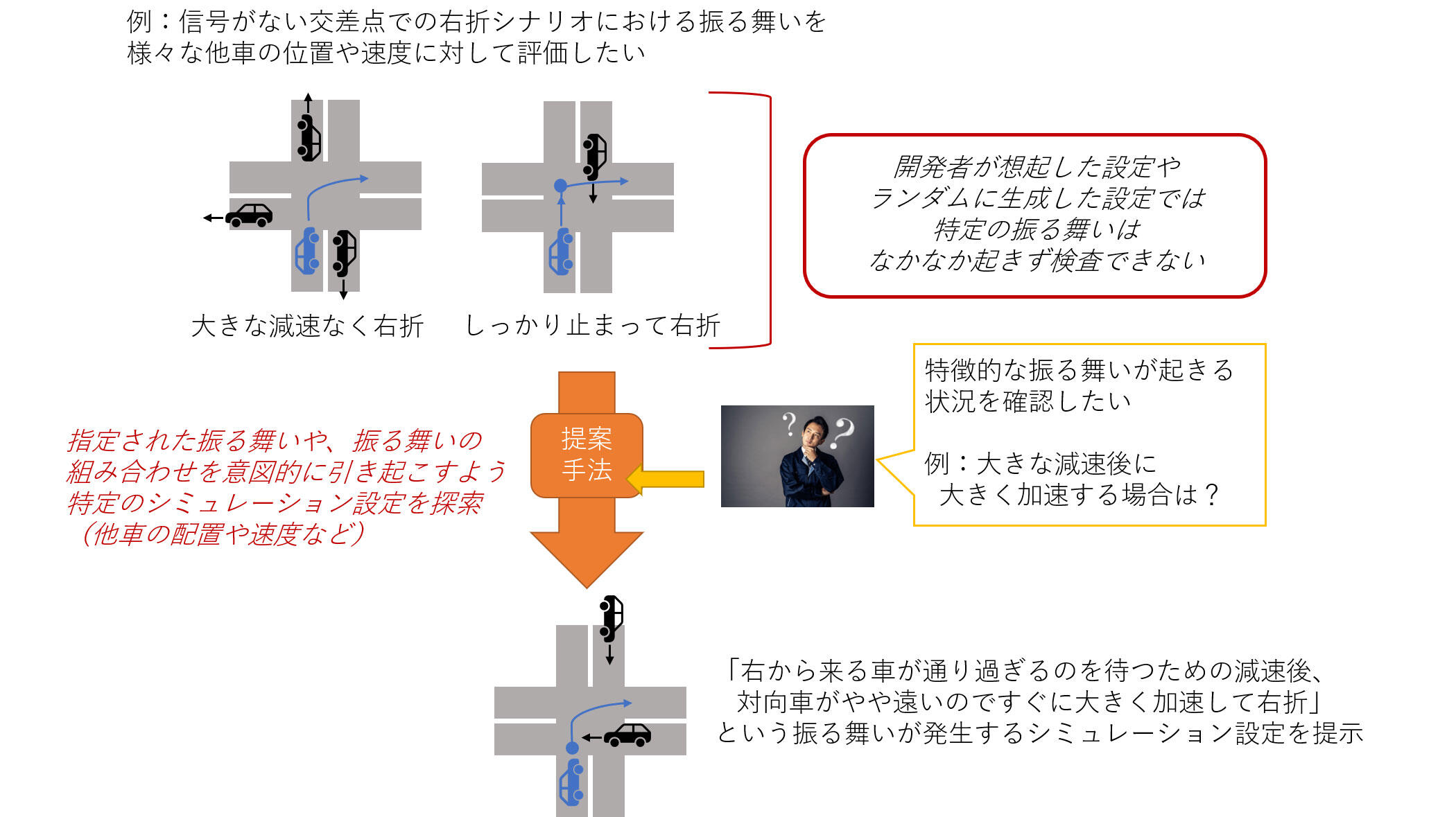 テストが難しいシミュレーション設定を自動で見つける技術を開発 自動運転が直面する 多様な状況 の設定を自動探索 国立情報学研究所 National Institute Of Informatics