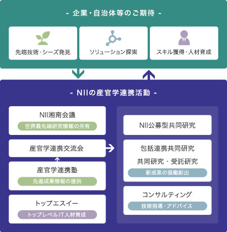 企業・自治体等のご期待:先端技術・シーズ発見, ソリューション探索, スキル獲得・人材育成　NIIの産官学連携活動