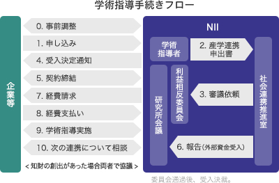 学術指導手続きフロー