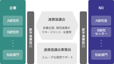 包括連携共同研究