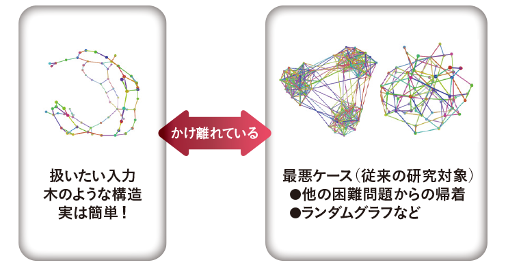 実際の 構造を活 し より効率的に計算を行うアルゴリズムを研究 Nii Seeds 国立情報学研究所