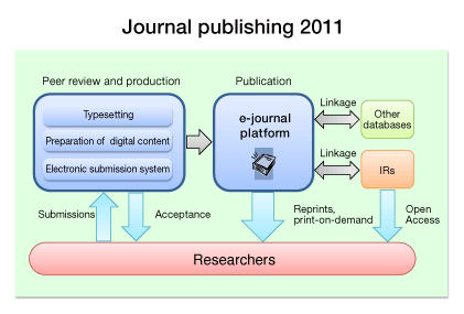 The journal publishing workflow in the early 21st century