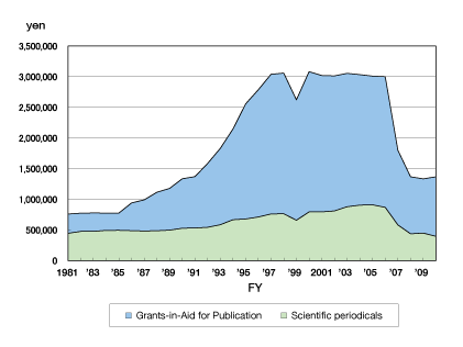 Trends in Grants-in-Aid for Publication of Scientific Research Results and grants for scientific periodicals