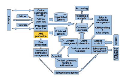 The journal publishing workflow in the early 21st century