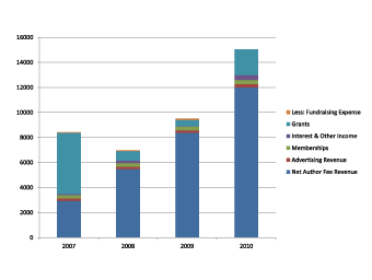 Figure 2: Sources of PLoS income (based on Progress Report)